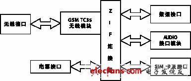 基于GSM模块TC35T的无线远程监控,第2张