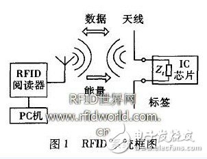 偶极子RFID标签天线​的优化设计, 偶极子RFID标签天线的优化设计与研究,第2张