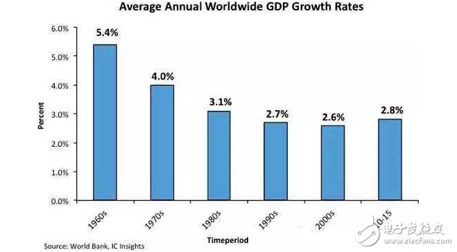 2016全球GDP成长率与IC市场前瞻,2016全球GDP成长率与IC市场前瞻,第2张