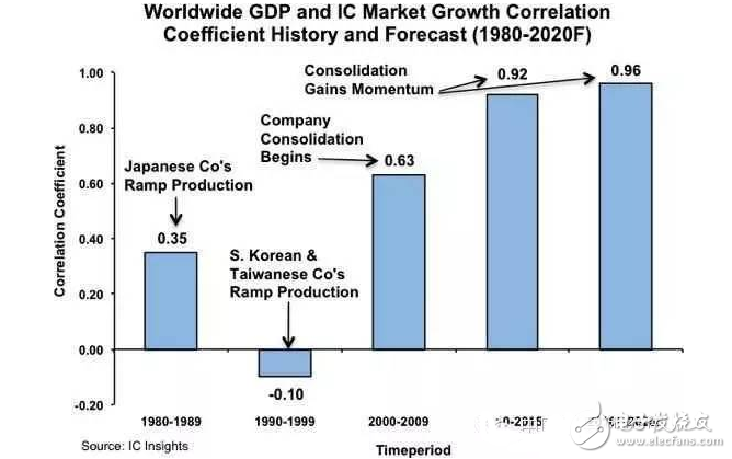 2016全球GDP成长率与IC市场前瞻,2016全球GDP成长率与IC市场前瞻,第3张
