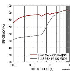 LTC3622双路1A同步单片式降压型稳压器介绍及应用分析,第3张