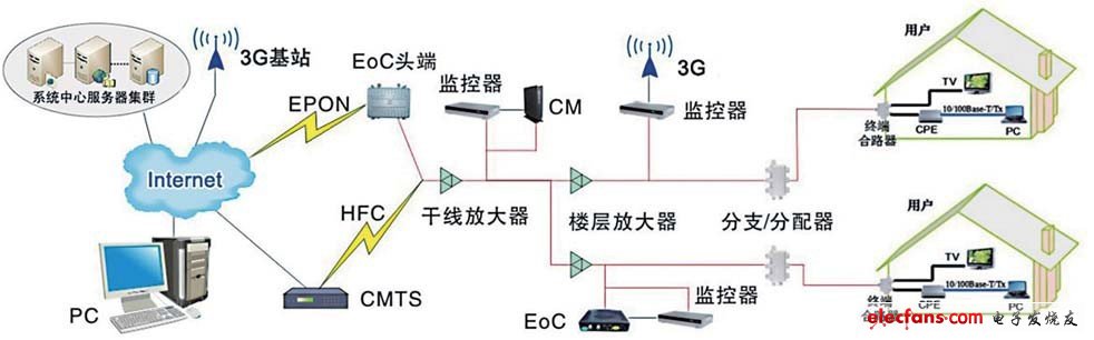 基于3G网络的HFC监控系统设计,图1 HFC网络监控系统拓扑,第2张
