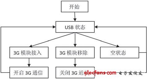 基于3G网络的HFC监控系统设计,图4 监测器3G模块开启软件流程,第5张
