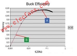 DC-DC转换器实现手机电池电力的高效率, 典型效率曲线,第2张
