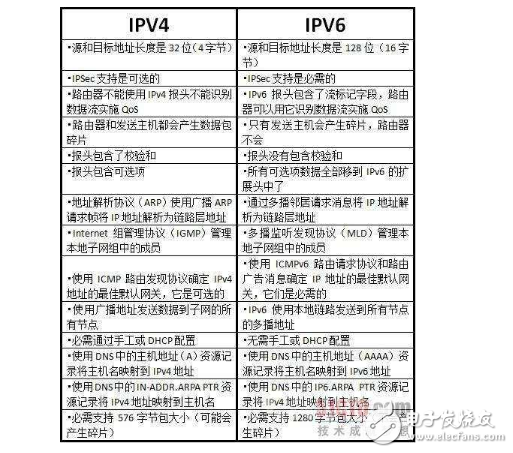 ipv4和ipv6有什么区别,ipv4和ipv6有什么区别,第2张