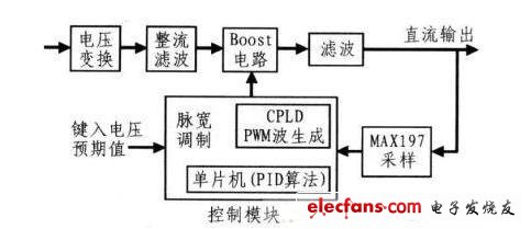 如何设计利用数字控制的电压可调开关电源,第2张