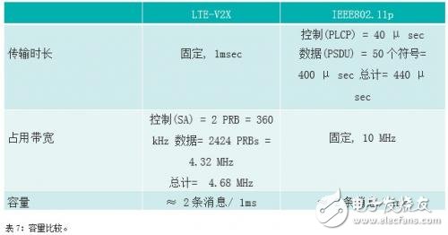 IEEE802.11p和LTE-V2X的比较 谁能更快用于安全应用？,IEEE802.11p和LTE-V2X的比较 谁能更快用于安全应用？,第12张