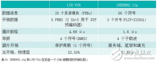 IEEE802.11p和LTE-V2X的比较 谁能更快用于安全应用？,IEEE802.11p和LTE-V2X的比较 谁能更快用于安全应用？,第11张