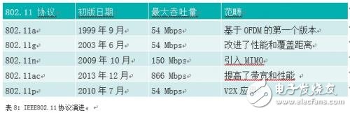 IEEE802.11p和LTE-V2X的比较 谁能更快用于安全应用？,IEEE802.11p和LTE-V2X的比较 谁能更快用于安全应用？,第15张