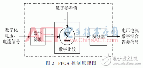 基于FPGA实现数字控制技术的程控直流变换器设计,基于FPGA实现数字控制技术的程控直流变换器设计,第3张