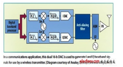 DAC和ADC为无线射频通信加速,DAC和ADC为无线射频通信加速,第2张