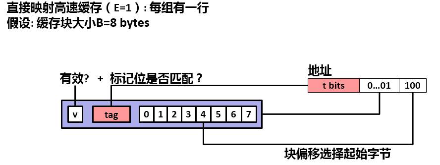 一文搞懂计算机存储器中的高速缓存,1f5a3f68-0a22-11ed-ba43-dac502259ad0.png,第8张