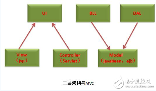 三层架构和mvc的区别是什么,三层架构和mvc的区别是什么,第2张
