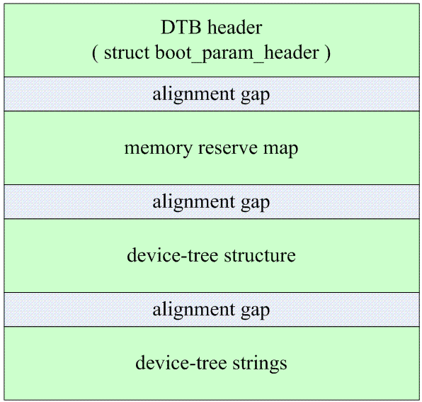 Linux Device Tree的基本概念,第3张