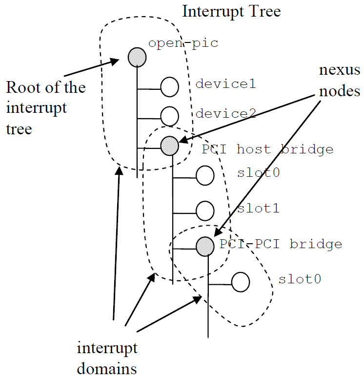 Linux Device Tree的基本概念,第2张