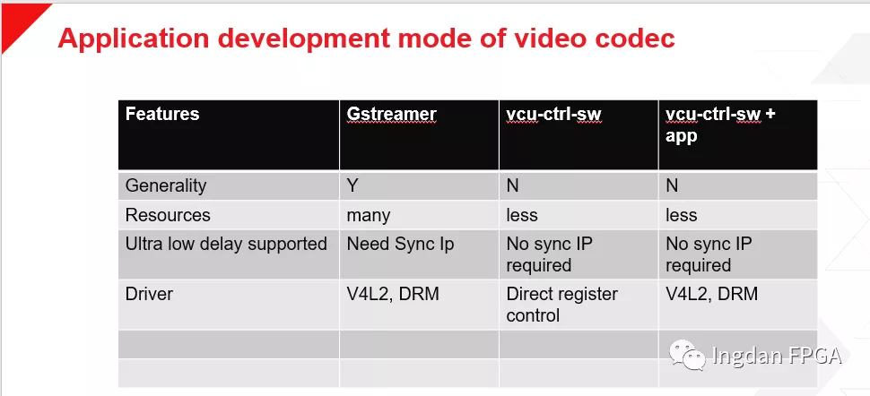 Xilinx VCU低延时方案和使用PS DP Live video接口来实现PS和PL的视频数据交换达到节约PL逻辑资源的目的,pYYBAGGYH4qAFRWMAAIP88i4fGM675.png,第4张