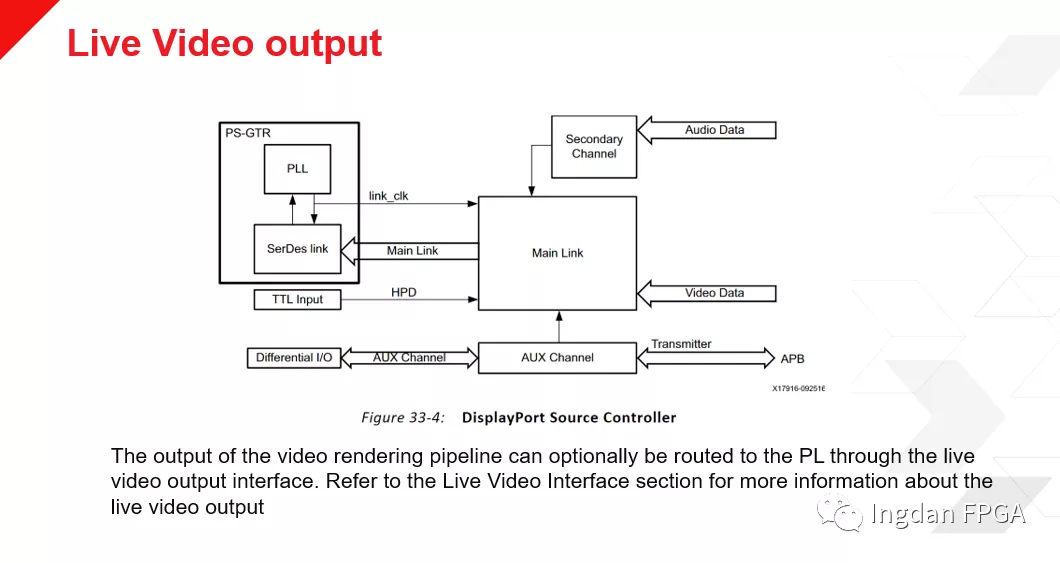 Xilinx VCU低延时方案和使用PS DP Live video接口来实现PS和PL的视频数据交换达到节约PL逻辑资源的目的,poYBAGGYH5CAUruTAAJvrrVKr04016.png,第8张