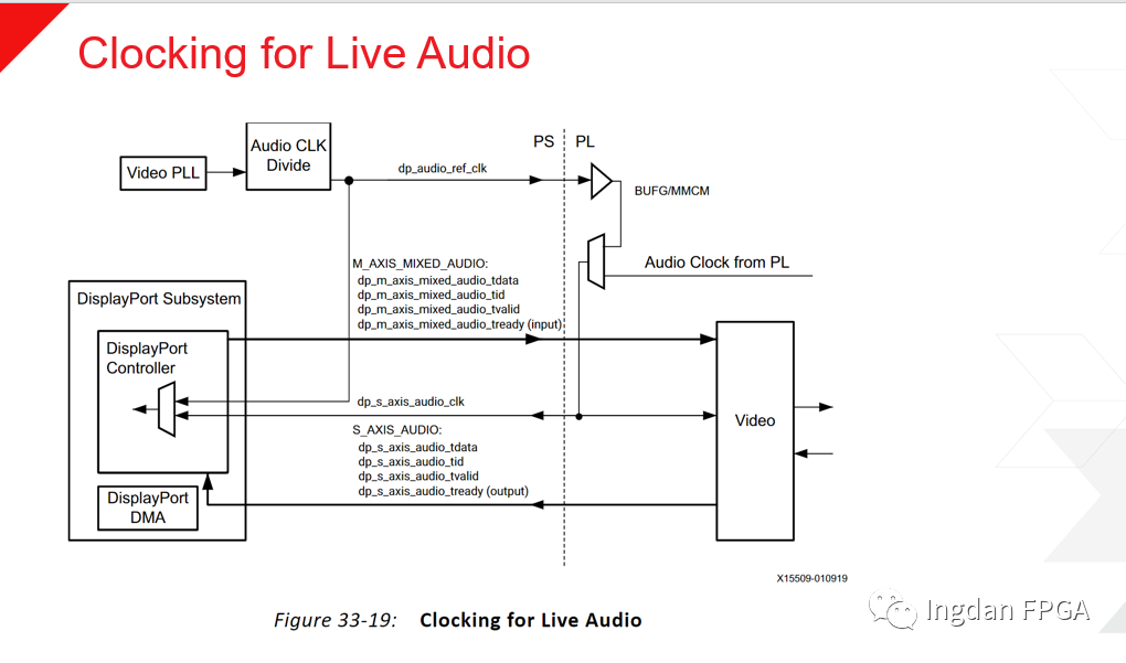Xilinx VCU低延时方案和使用PS DP Live video接口来实现PS和PL的视频数据交换达到节约PL逻辑资源的目的,poYBAGGYH5WAOLDOAAF94CldXJk052.png,第11张