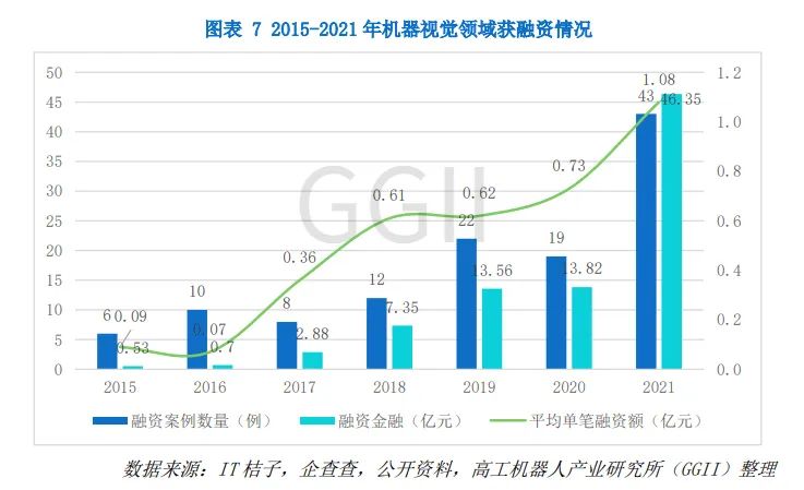 中国3D视觉市场增速超100% 中国机器视觉市场增速超45%,0c4dec38-14ab-11ed-ba43-dac502259ad0.jpg,第2张