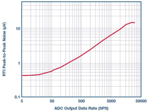 ADI电磁流量计模拟前端电路方案实测,19.png,第11张