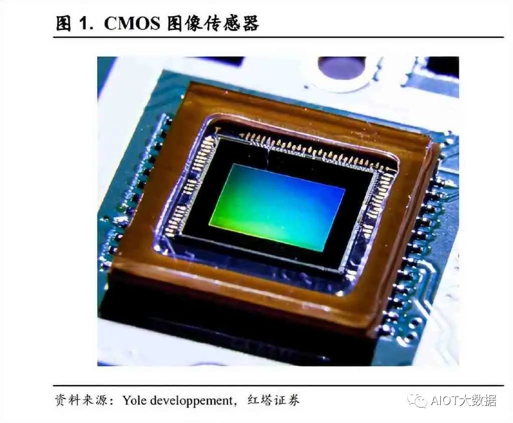 一文解析摄像头的核心芯片——CMOS 图像传感器,533cd506-2f67-11ed-ba43-dac502259ad0.jpg,第2张