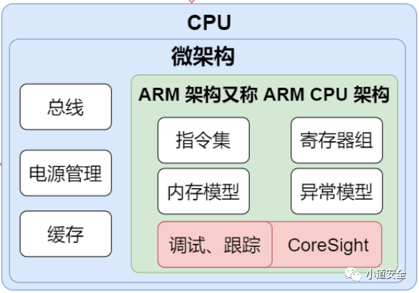 ARM架构的基础知识,第2张