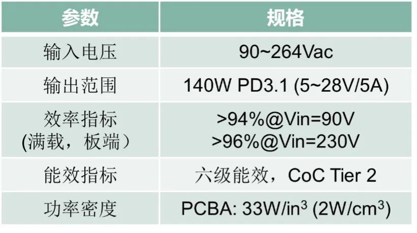 英飞凌140W(28V5A) USB-PD3.1 高功率密度方案,1655383908722294.jpg,第3张