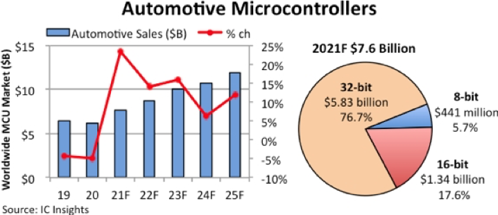 依然缺货，销售额飙升：汽车MCU的市场走势，你看懂了吗？,1656060500816495.png,第4张