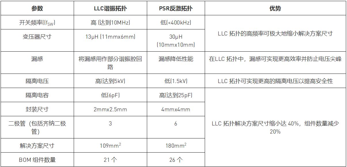 直流快速充电系统：通过LLC 变压器驱动最大限度提高功率密度,1660044678225156.png,第7张
