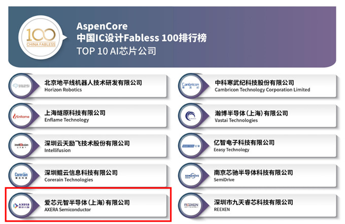 爱芯元智荣获IIC“年度新锐初创IC设计公司”奖，并入选TOP10 AI芯片公司,35.jpg,第3张