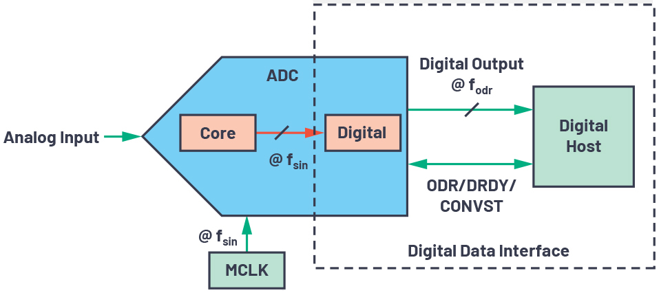CTSD精密ADC—利用异步采样速率转换(ASRC)简化数字数据接口,1652429622903914.jpg,第5张