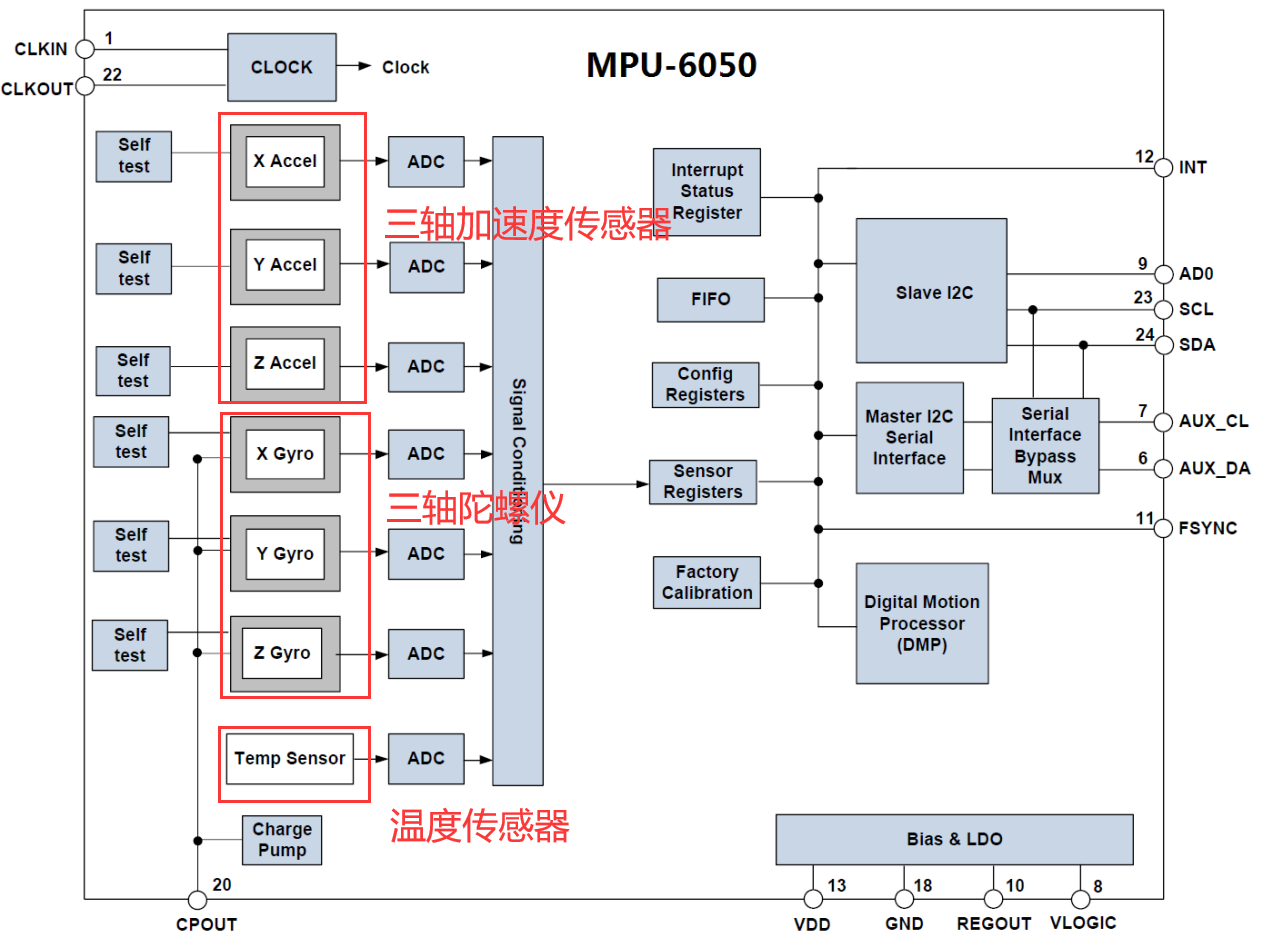 基于STM32的四旋翼无人机项目（二）：MPU6050姿态解算（含上位机3D姿态显示教学）,第5张